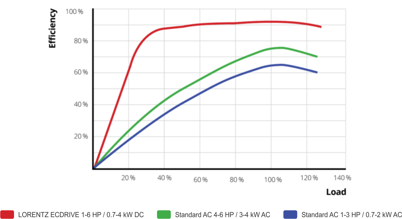 perbandingan kinerja motor pompa air tenaga surya lorentz dibandingkan pompa lain